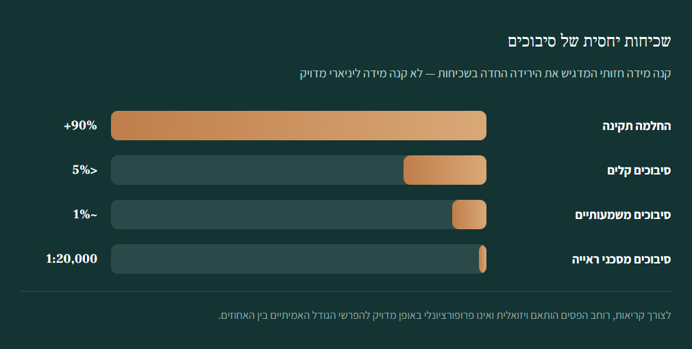 שכיחות יחסית של סיבוכים